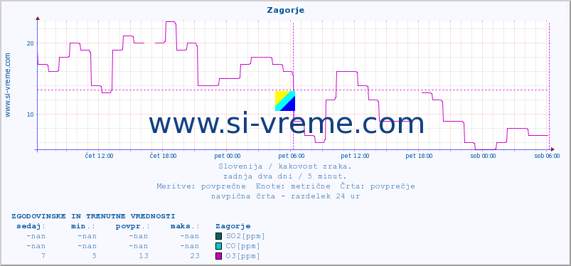 POVPREČJE :: Zagorje :: SO2 | CO | O3 | NO2 :: zadnja dva dni / 5 minut.