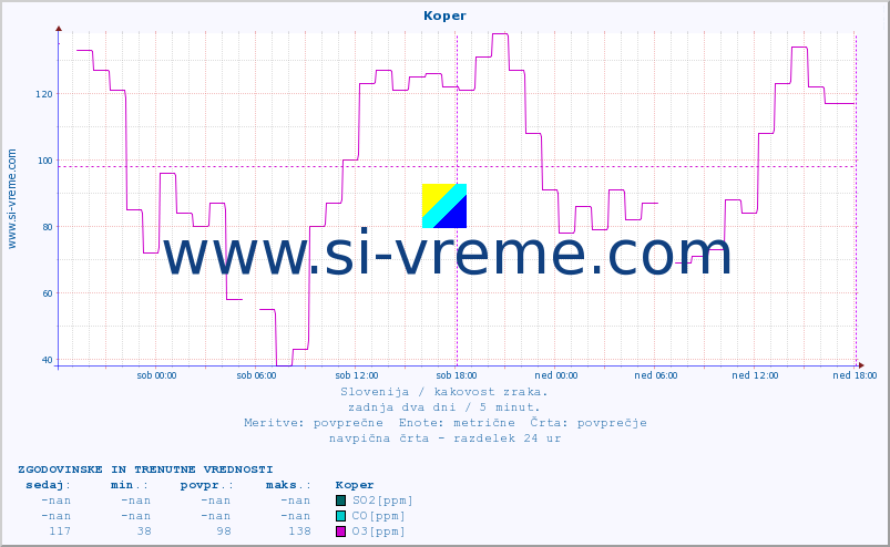 POVPREČJE :: Koper :: SO2 | CO | O3 | NO2 :: zadnja dva dni / 5 minut.