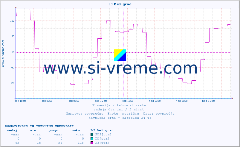POVPREČJE :: LJ Bežigrad :: SO2 | CO | O3 | NO2 :: zadnja dva dni / 5 minut.
