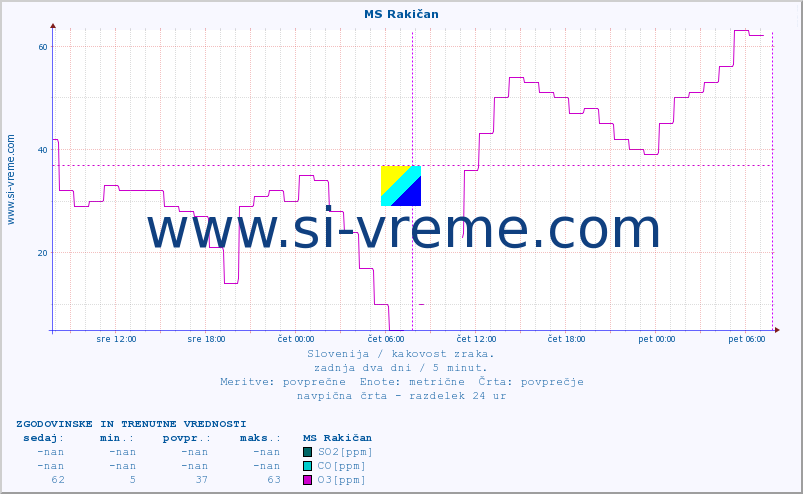 POVPREČJE :: MS Rakičan :: SO2 | CO | O3 | NO2 :: zadnja dva dni / 5 minut.