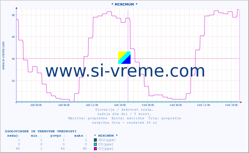 POVPREČJE :: * MINIMUM * :: SO2 | CO | O3 | NO2 :: zadnja dva dni / 5 minut.