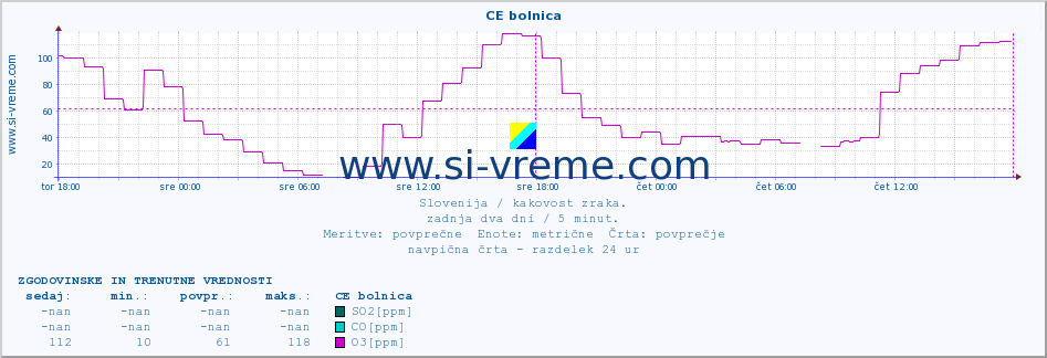 POVPREČJE :: CE bolnica :: SO2 | CO | O3 | NO2 :: zadnja dva dni / 5 minut.