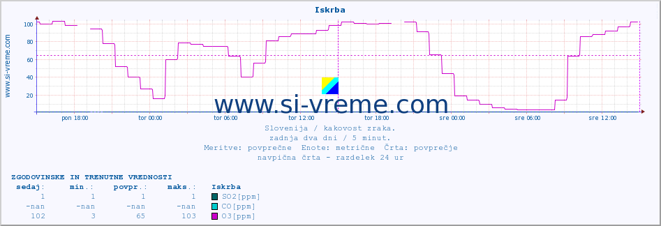 POVPREČJE :: Iskrba :: SO2 | CO | O3 | NO2 :: zadnja dva dni / 5 minut.