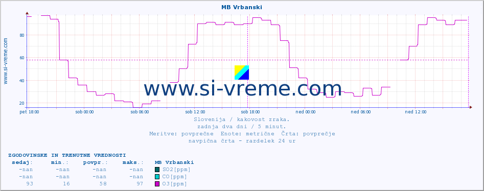 POVPREČJE :: MB Vrbanski :: SO2 | CO | O3 | NO2 :: zadnja dva dni / 5 minut.