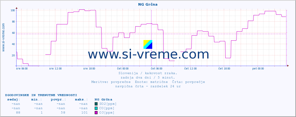 POVPREČJE :: NG Grčna :: SO2 | CO | O3 | NO2 :: zadnja dva dni / 5 minut.