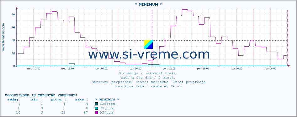 POVPREČJE :: * MINIMUM * :: SO2 | CO | O3 | NO2 :: zadnja dva dni / 5 minut.