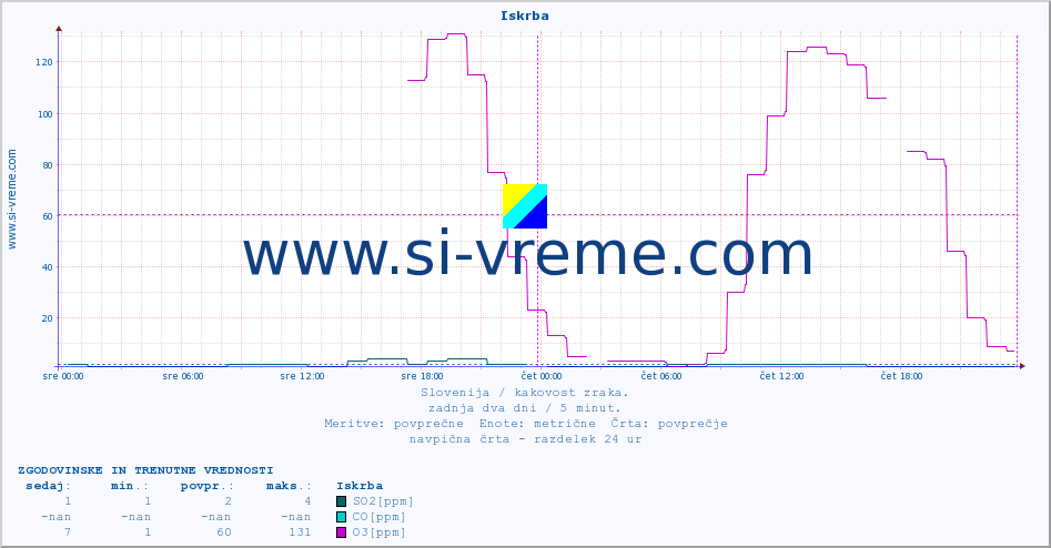 POVPREČJE :: Iskrba :: SO2 | CO | O3 | NO2 :: zadnja dva dni / 5 minut.