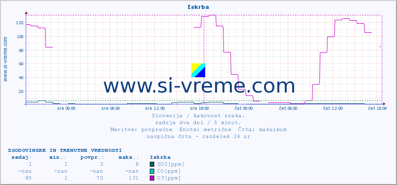 POVPREČJE :: Iskrba :: SO2 | CO | O3 | NO2 :: zadnja dva dni / 5 minut.