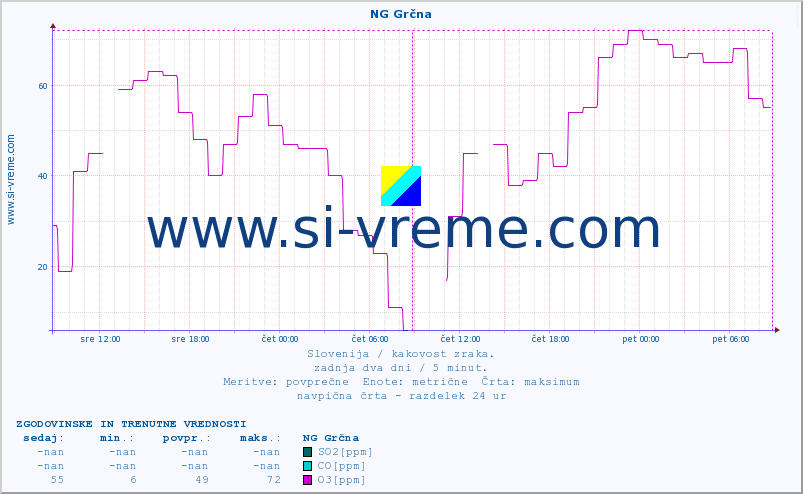 POVPREČJE :: NG Grčna :: SO2 | CO | O3 | NO2 :: zadnja dva dni / 5 minut.