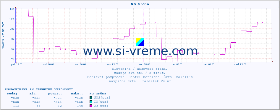 POVPREČJE :: NG Grčna :: SO2 | CO | O3 | NO2 :: zadnja dva dni / 5 minut.