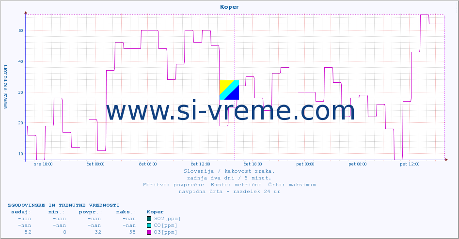 POVPREČJE :: Koper :: SO2 | CO | O3 | NO2 :: zadnja dva dni / 5 minut.