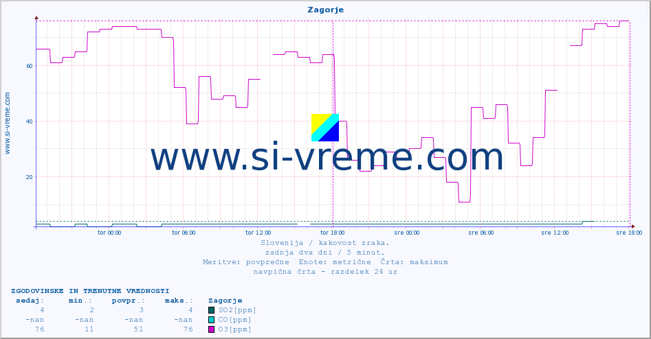 POVPREČJE :: Zagorje :: SO2 | CO | O3 | NO2 :: zadnja dva dni / 5 minut.