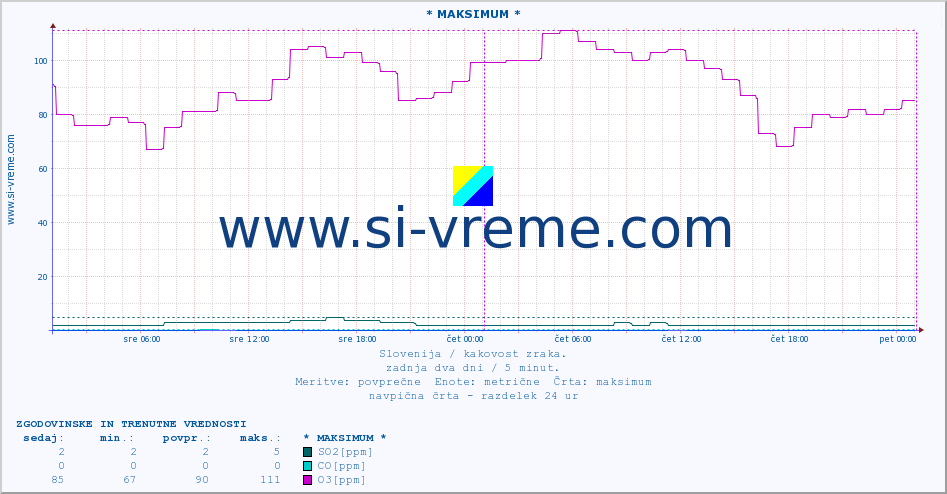 POVPREČJE :: * MAKSIMUM * :: SO2 | CO | O3 | NO2 :: zadnja dva dni / 5 minut.