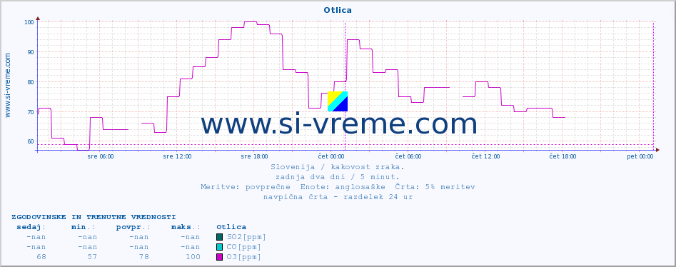 POVPREČJE :: Otlica :: SO2 | CO | O3 | NO2 :: zadnja dva dni / 5 minut.