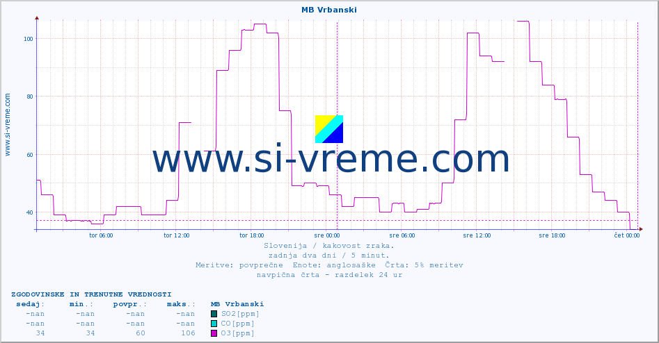 POVPREČJE :: MB Vrbanski :: SO2 | CO | O3 | NO2 :: zadnja dva dni / 5 minut.