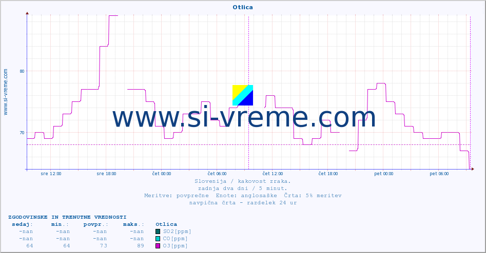 POVPREČJE :: Otlica :: SO2 | CO | O3 | NO2 :: zadnja dva dni / 5 minut.