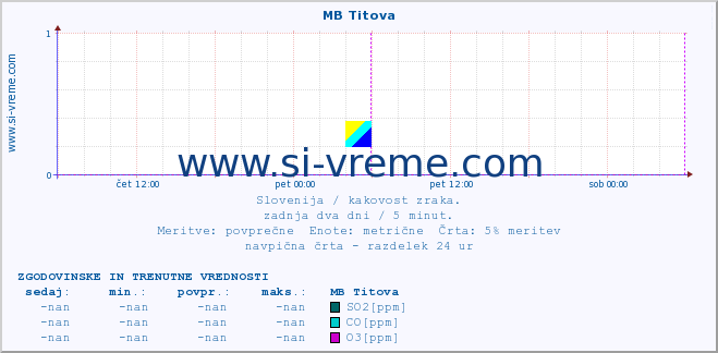 POVPREČJE :: MB Titova :: SO2 | CO | O3 | NO2 :: zadnja dva dni / 5 minut.