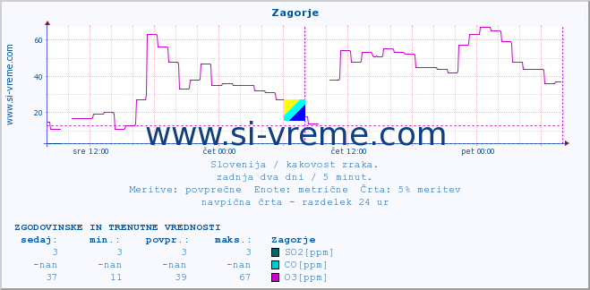 POVPREČJE :: Zagorje :: SO2 | CO | O3 | NO2 :: zadnja dva dni / 5 minut.