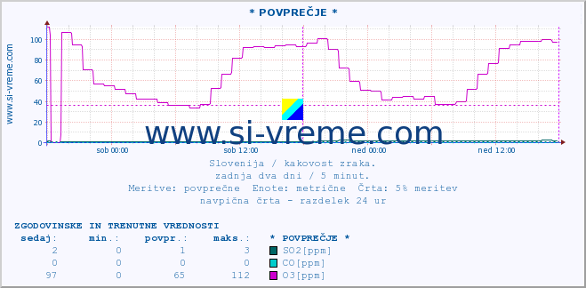 POVPREČJE :: * POVPREČJE * :: SO2 | CO | O3 | NO2 :: zadnja dva dni / 5 minut.