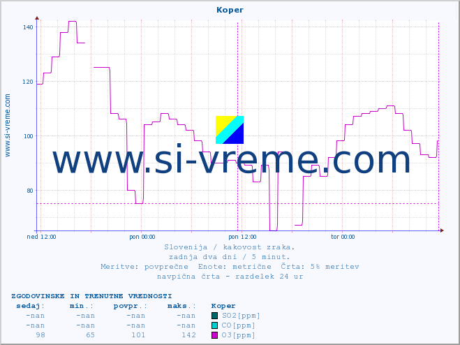 POVPREČJE :: Koper :: SO2 | CO | O3 | NO2 :: zadnja dva dni / 5 minut.