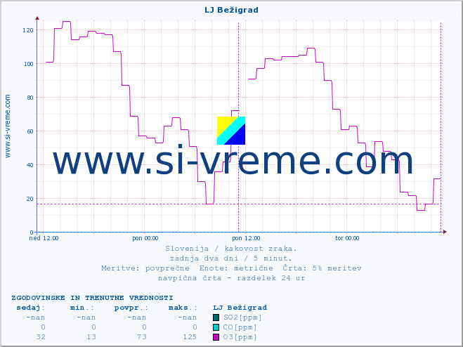 POVPREČJE :: LJ Bežigrad :: SO2 | CO | O3 | NO2 :: zadnja dva dni / 5 minut.