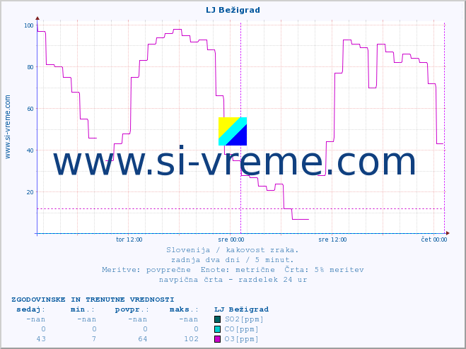 POVPREČJE :: LJ Bežigrad :: SO2 | CO | O3 | NO2 :: zadnja dva dni / 5 minut.