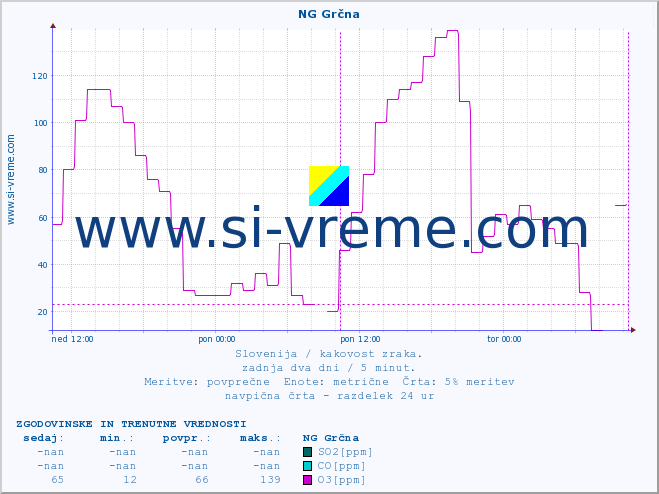 POVPREČJE :: NG Grčna :: SO2 | CO | O3 | NO2 :: zadnja dva dni / 5 minut.