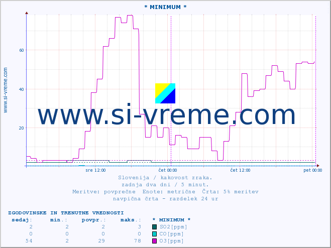 POVPREČJE :: * MINIMUM * :: SO2 | CO | O3 | NO2 :: zadnja dva dni / 5 minut.