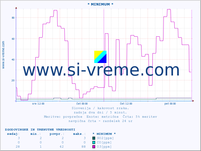 POVPREČJE :: * MINIMUM * :: SO2 | CO | O3 | NO2 :: zadnja dva dni / 5 minut.