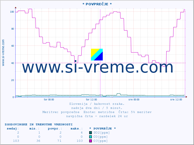 POVPREČJE :: * POVPREČJE * :: SO2 | CO | O3 | NO2 :: zadnja dva dni / 5 minut.