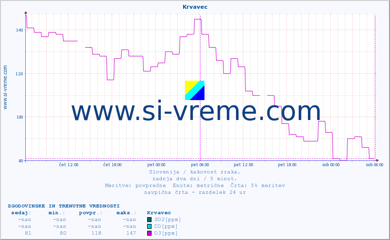 POVPREČJE :: Krvavec :: SO2 | CO | O3 | NO2 :: zadnja dva dni / 5 minut.