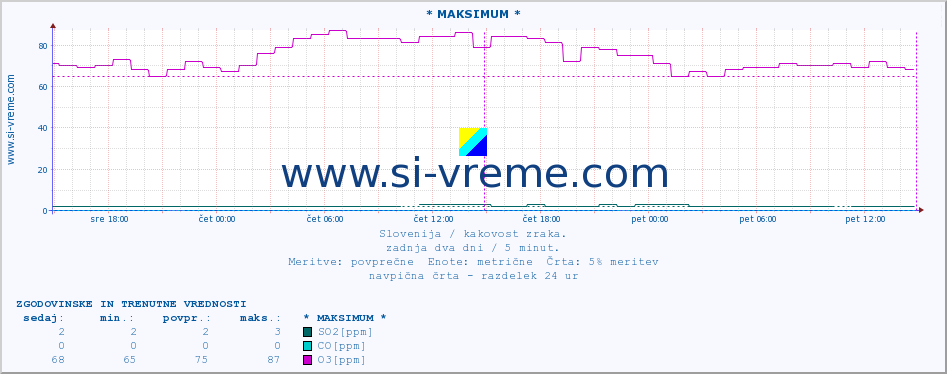 POVPREČJE :: * MAKSIMUM * :: SO2 | CO | O3 | NO2 :: zadnja dva dni / 5 minut.