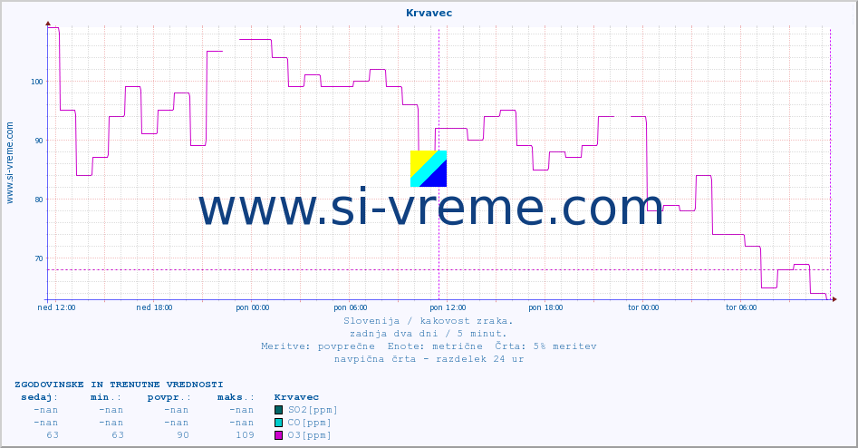 POVPREČJE :: Krvavec :: SO2 | CO | O3 | NO2 :: zadnja dva dni / 5 minut.