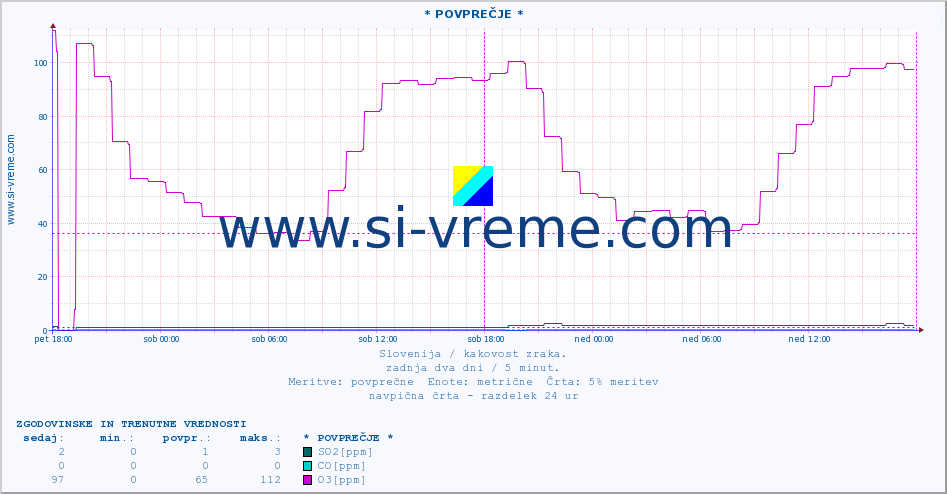 POVPREČJE :: * POVPREČJE * :: SO2 | CO | O3 | NO2 :: zadnja dva dni / 5 minut.