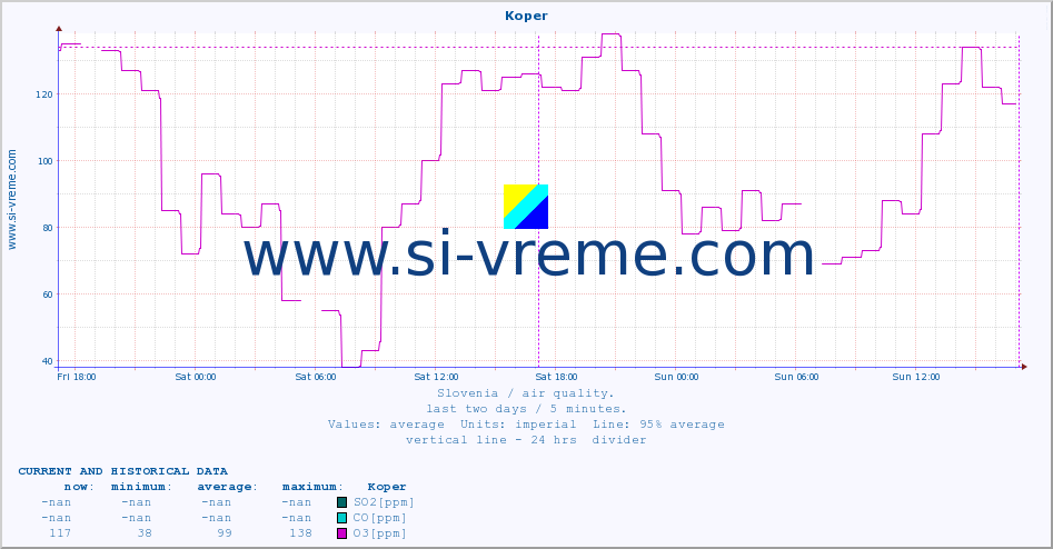  :: Koper :: SO2 | CO | O3 | NO2 :: last two days / 5 minutes.