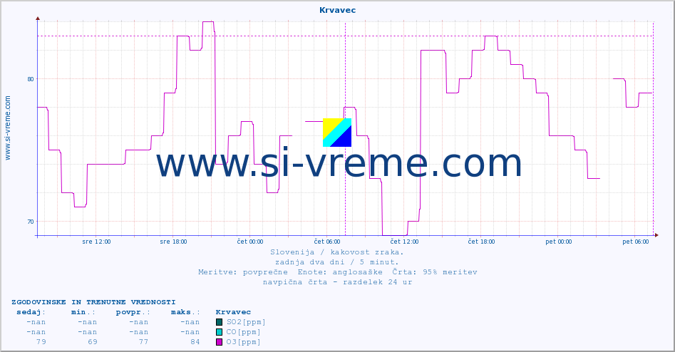 POVPREČJE :: Krvavec :: SO2 | CO | O3 | NO2 :: zadnja dva dni / 5 minut.