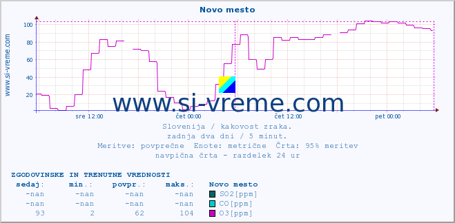 POVPREČJE :: Novo mesto :: SO2 | CO | O3 | NO2 :: zadnja dva dni / 5 minut.