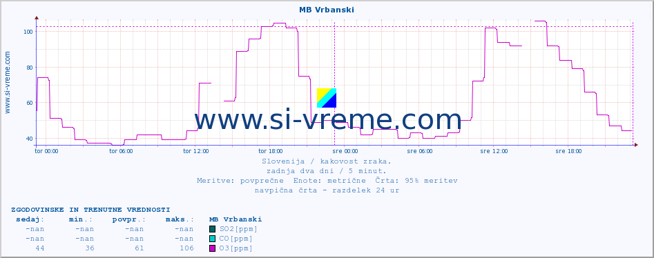 POVPREČJE :: MB Vrbanski :: SO2 | CO | O3 | NO2 :: zadnja dva dni / 5 minut.