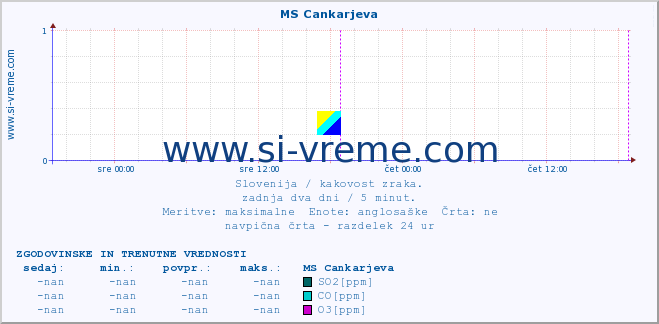 POVPREČJE :: MS Cankarjeva :: SO2 | CO | O3 | NO2 :: zadnja dva dni / 5 minut.