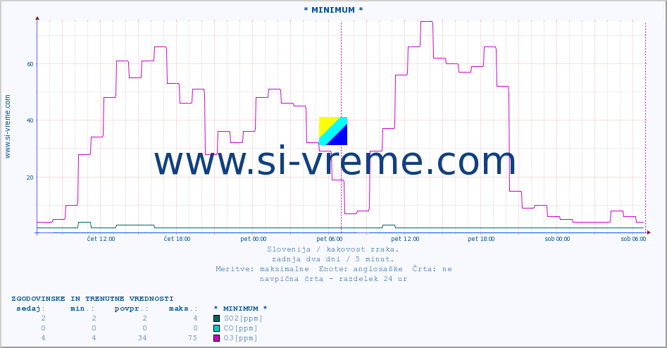 POVPREČJE :: * MINIMUM * :: SO2 | CO | O3 | NO2 :: zadnja dva dni / 5 minut.