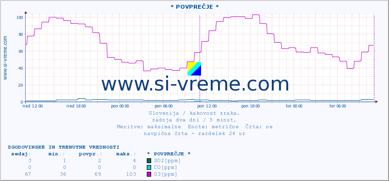 POVPREČJE :: * POVPREČJE * :: SO2 | CO | O3 | NO2 :: zadnja dva dni / 5 minut.