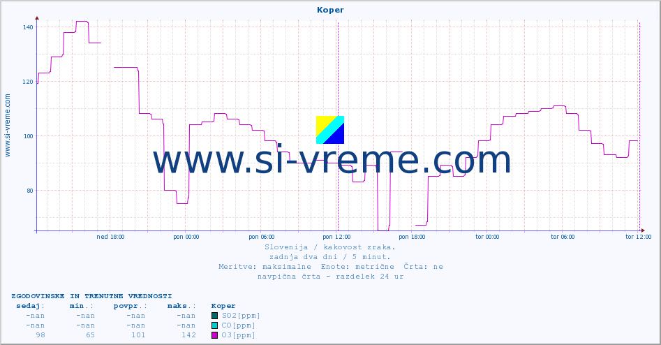 POVPREČJE :: Koper :: SO2 | CO | O3 | NO2 :: zadnja dva dni / 5 minut.