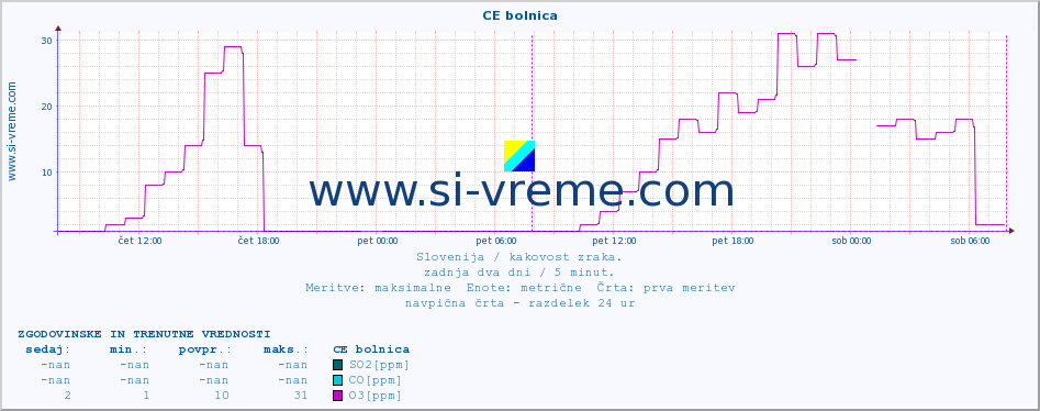 POVPREČJE :: CE bolnica :: SO2 | CO | O3 | NO2 :: zadnja dva dni / 5 minut.