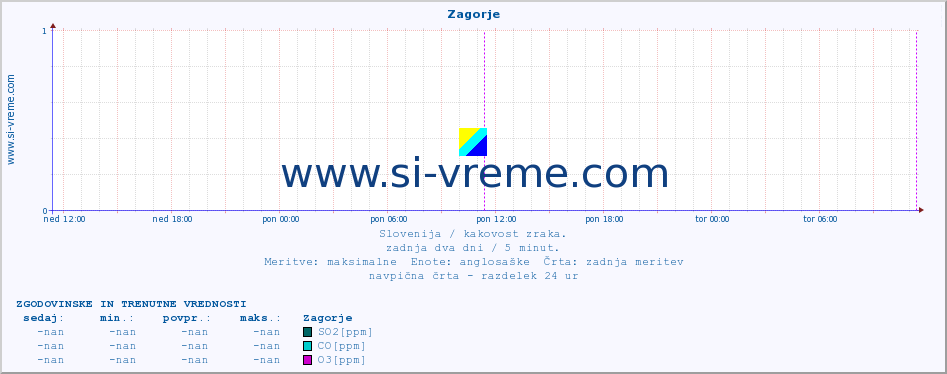 POVPREČJE :: Zagorje :: SO2 | CO | O3 | NO2 :: zadnja dva dni / 5 minut.