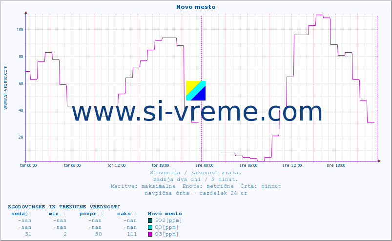POVPREČJE :: Novo mesto :: SO2 | CO | O3 | NO2 :: zadnja dva dni / 5 minut.