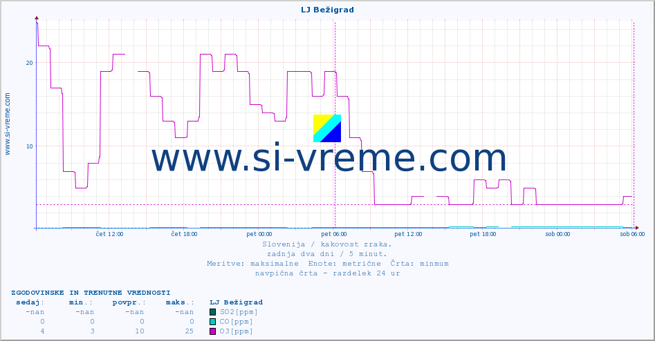 POVPREČJE :: LJ Bežigrad :: SO2 | CO | O3 | NO2 :: zadnja dva dni / 5 minut.