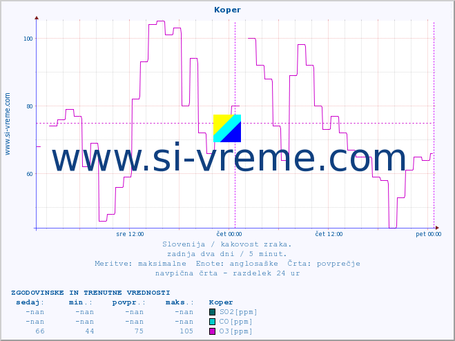 POVPREČJE :: Koper :: SO2 | CO | O3 | NO2 :: zadnja dva dni / 5 minut.