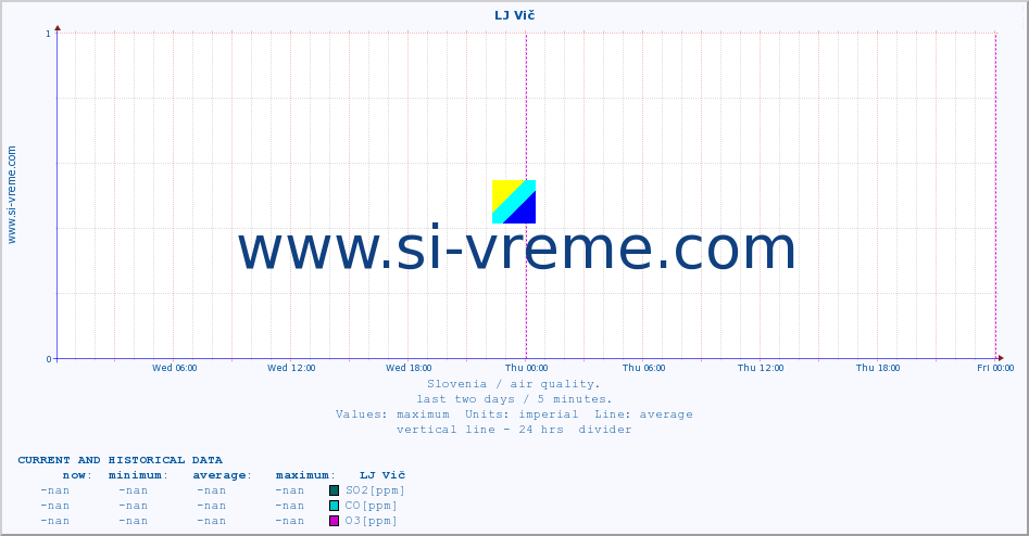  :: LJ Vič :: SO2 | CO | O3 | NO2 :: last two days / 5 minutes.