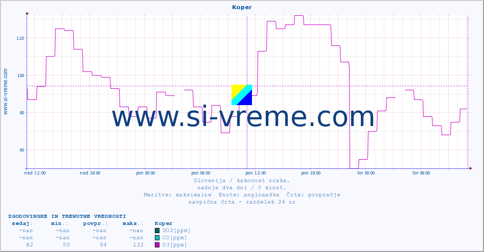 POVPREČJE :: Koper :: SO2 | CO | O3 | NO2 :: zadnja dva dni / 5 minut.