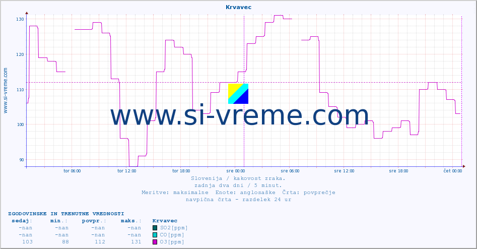 POVPREČJE :: Krvavec :: SO2 | CO | O3 | NO2 :: zadnja dva dni / 5 minut.